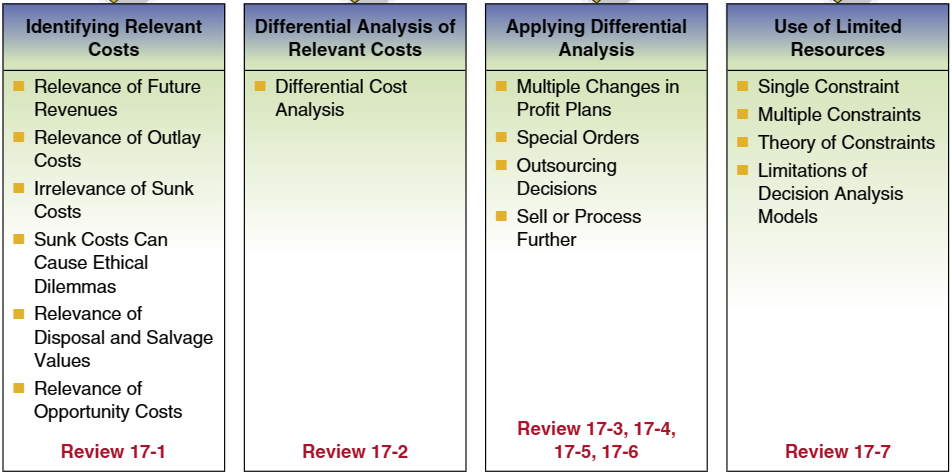 Module 17: Relevant Costs and Benefits for Decision Making What was the