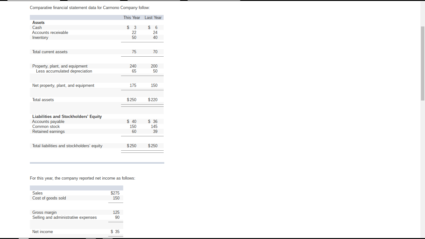  Comparative financial statement data for Carmono Company follow: For this year,