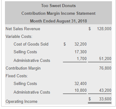 Too Sweet Donuts Contribution Margin Income Statement Month Ended August 31,