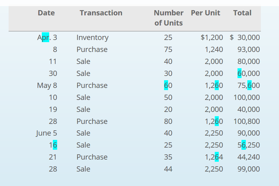 I need 2 excel sheets with FIFO AND LIFO for these dates