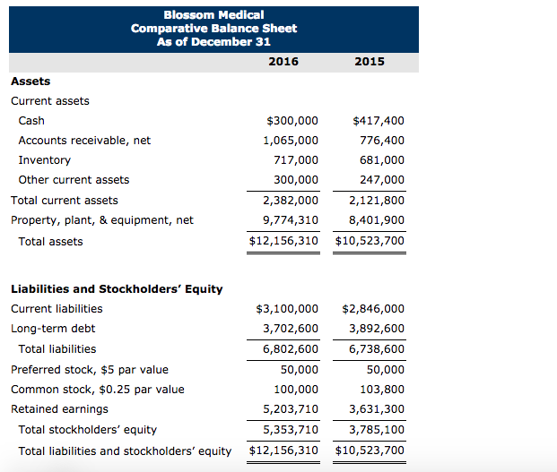 Blossom Medical manufactures hospital beds and other institutional furniture. The company's comparative