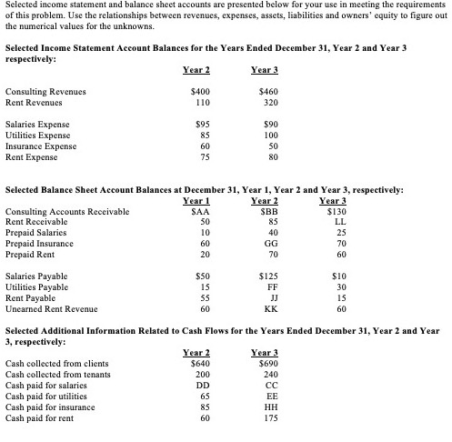  Selected income statement and balance sheet accounts are presented below for