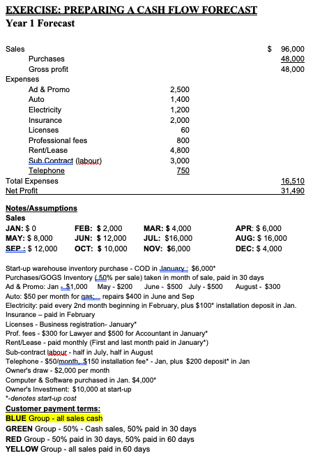  EXERCISE: PREPARING A CASH FLOW FORECAST Year 1 Forecast Sales $