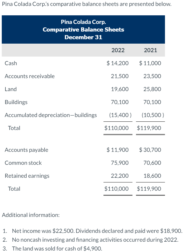 Prepare a statement of cash flows for 2022 using the indirect method.