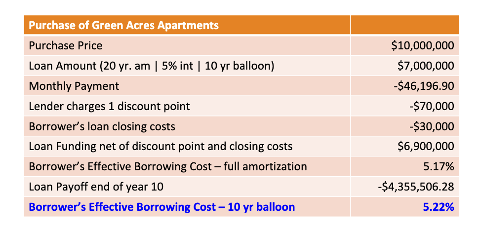  Can you explain how they got Borrower's Effective Borrowing Cost-full amortization,