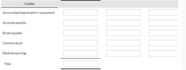 2. Cash dividends of $70,200 were declared and paid. 3. Bonds payable