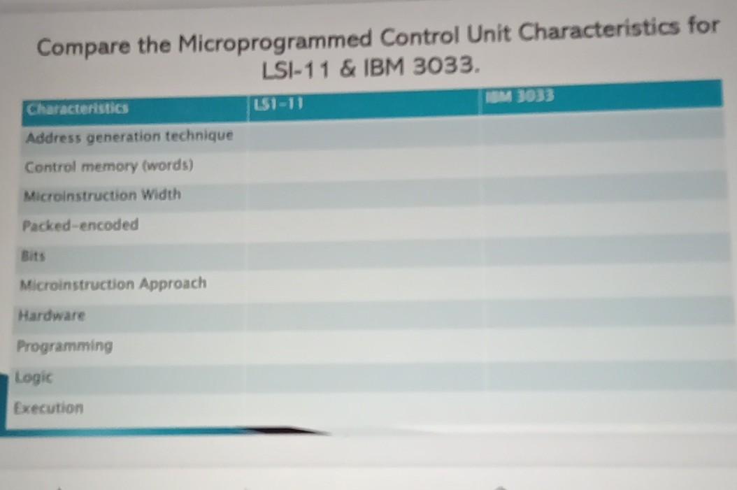 Compare the Microprogrammed Control Unit Characteristics for LSI-11 & IBM 3033.