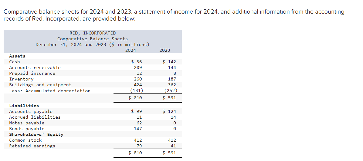 Please help. Thank you Comparative balance sheets for 2024 and 2023