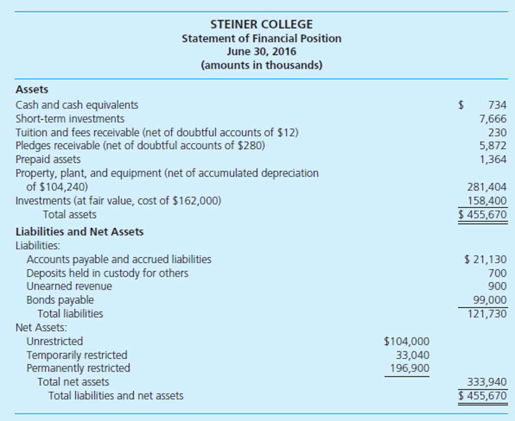 Please help answer Required B 15-17 Private College Transactions. Steiner College's statement