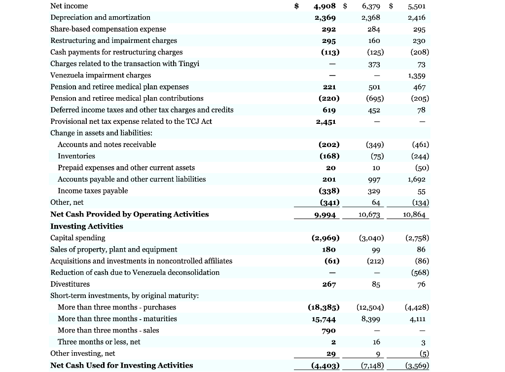 Progress X Your answer is incorrect. The financial statements of Coca-Cola and