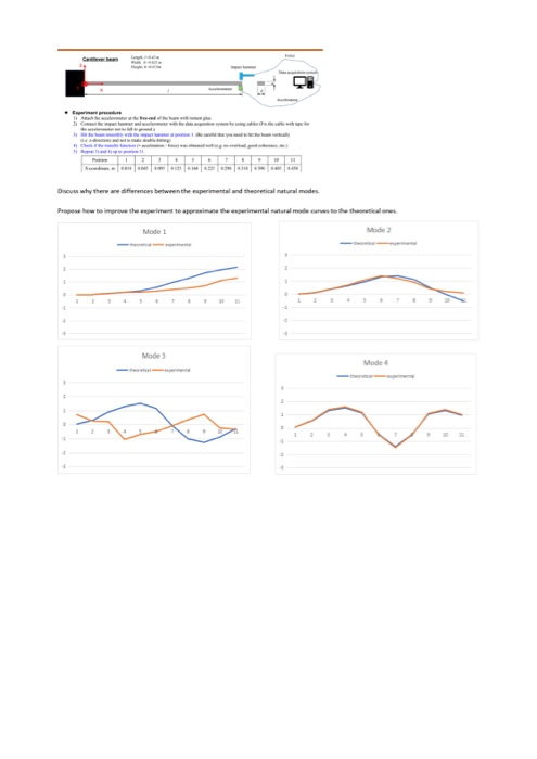  Dis why there are differences between the experimental and theoretical natural