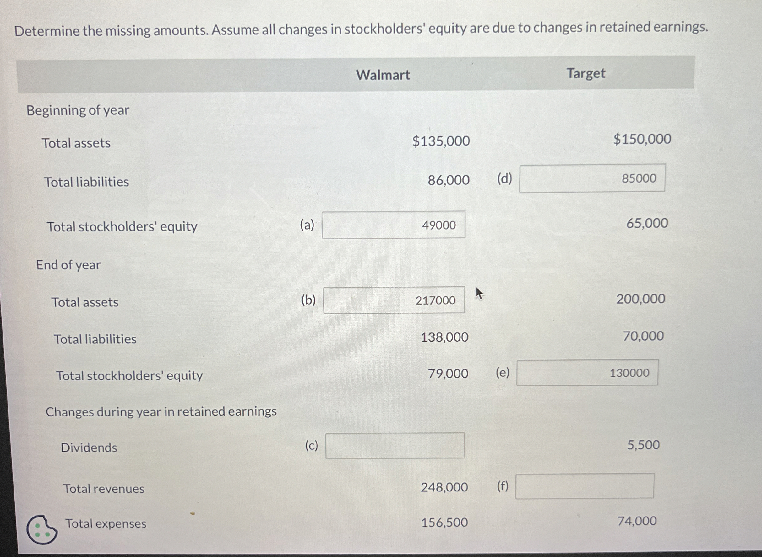  Determine the missing amounts. Assume all changes in stockholders' equity are