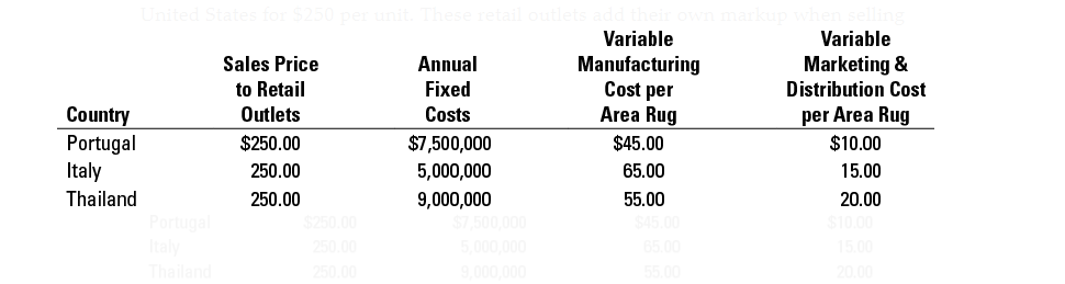 CVP analysis, international cost structure differences. Braided Rugs, Inc., is considering three