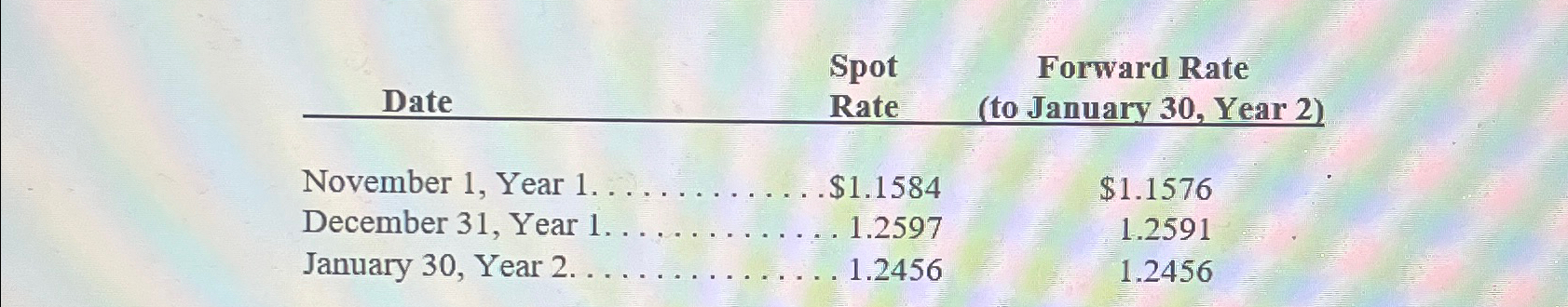  \table[[Date,\table[[Spot],[Rate]],\table[[Forward Rate],[(to January 30, Year 2)]]],[Novemb,$1.1584,$1.1576 