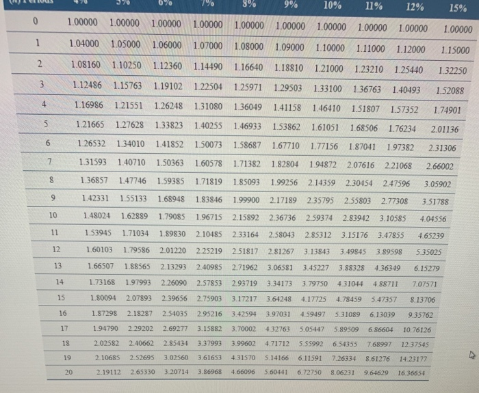Company is performing a post-audit of a project completed one year ago.