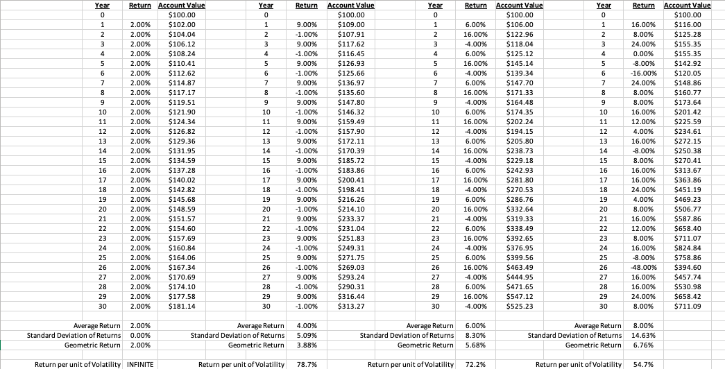 please please answer Sheet 2: Volatility There are four series of annual