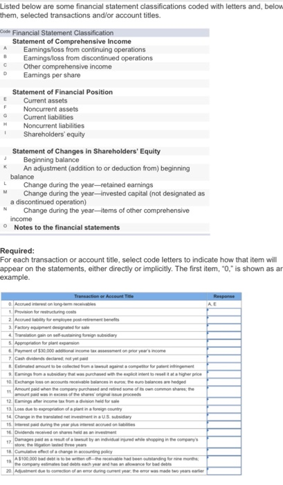  Listed below are some financial statement classifications coded with letters and,
