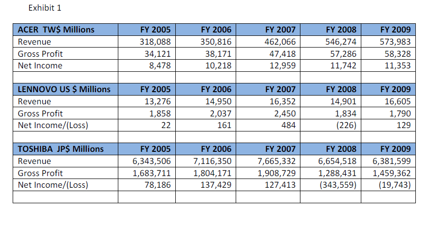 1 to answer 1. Which of the three companies is the largest
