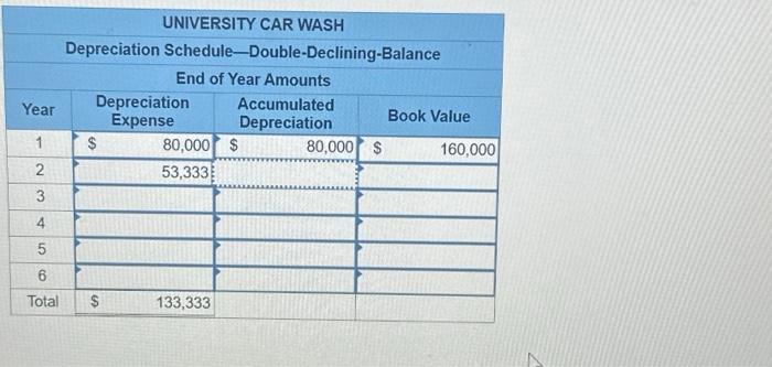 to get the accumulated depreciation. University Car Wash purchased new soap dispensing