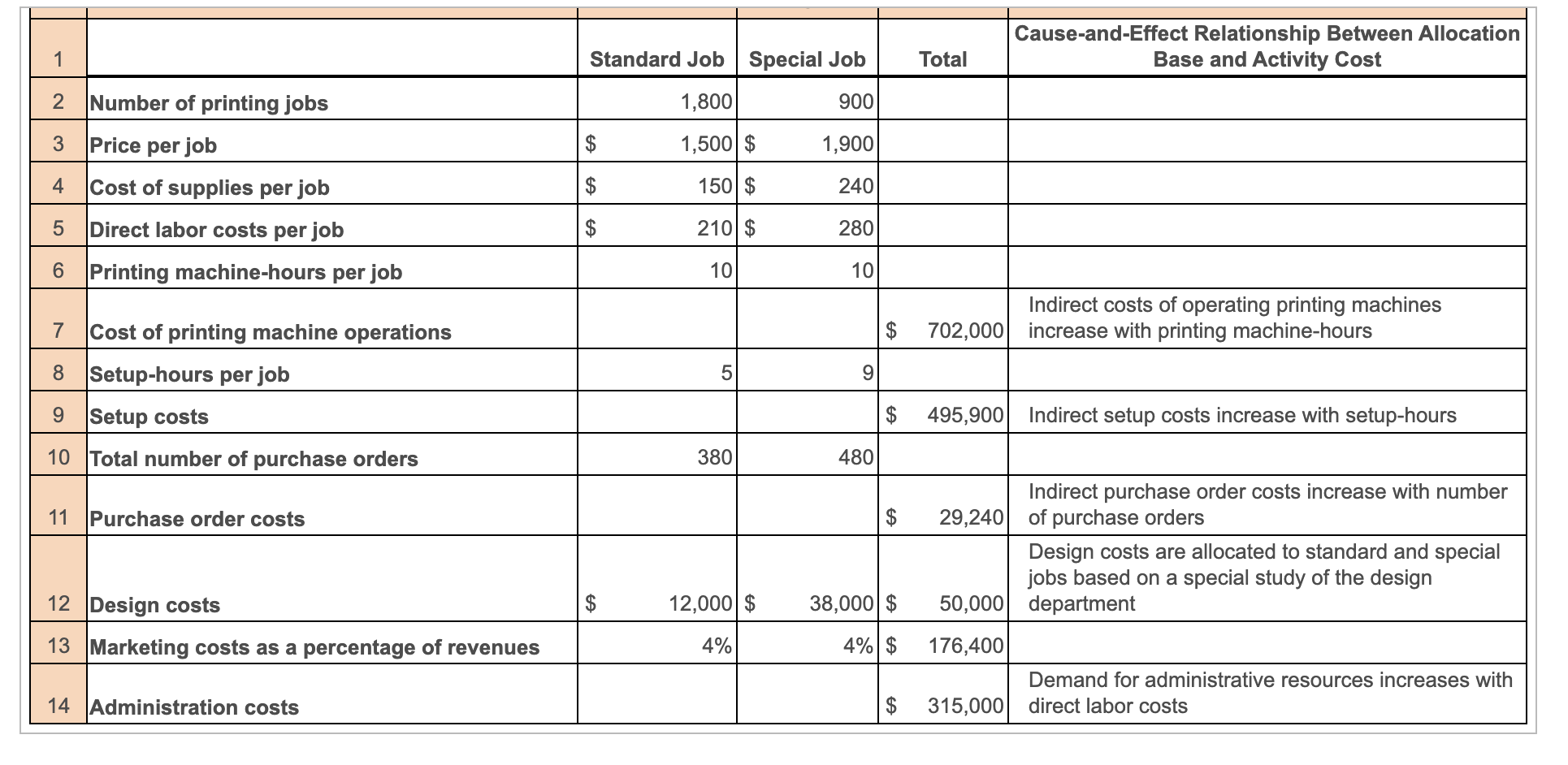 Job Special Job Total 2 1,800 900 $ 1,500 $ 1,900 Number