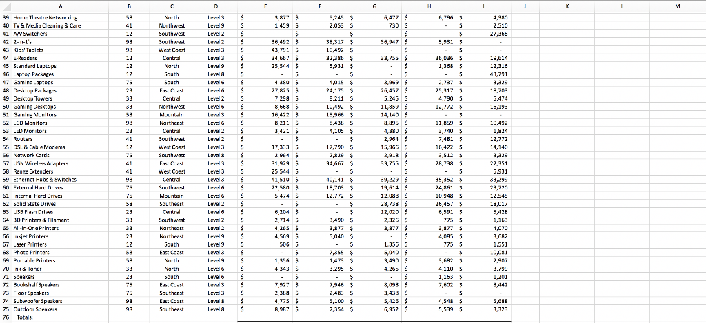 using three methods. Last, you will create a PivotTable and a PivotChart.