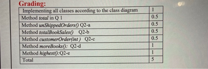 shown down Implement the following class diagram that models Order Management System.