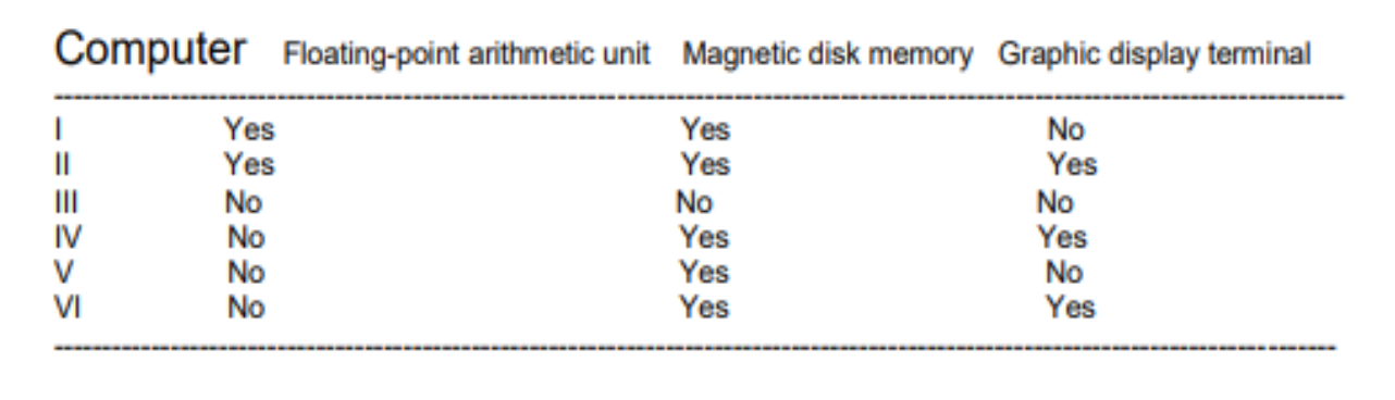 Suppose we have six computers, 2 computers have Floating-point arithmetic unit, 5