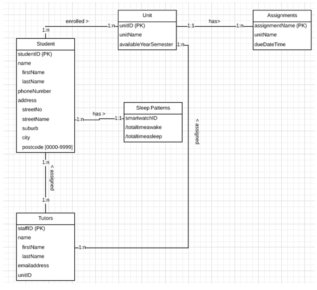 Given the ER diagram and Relation Model below. Create four rows of