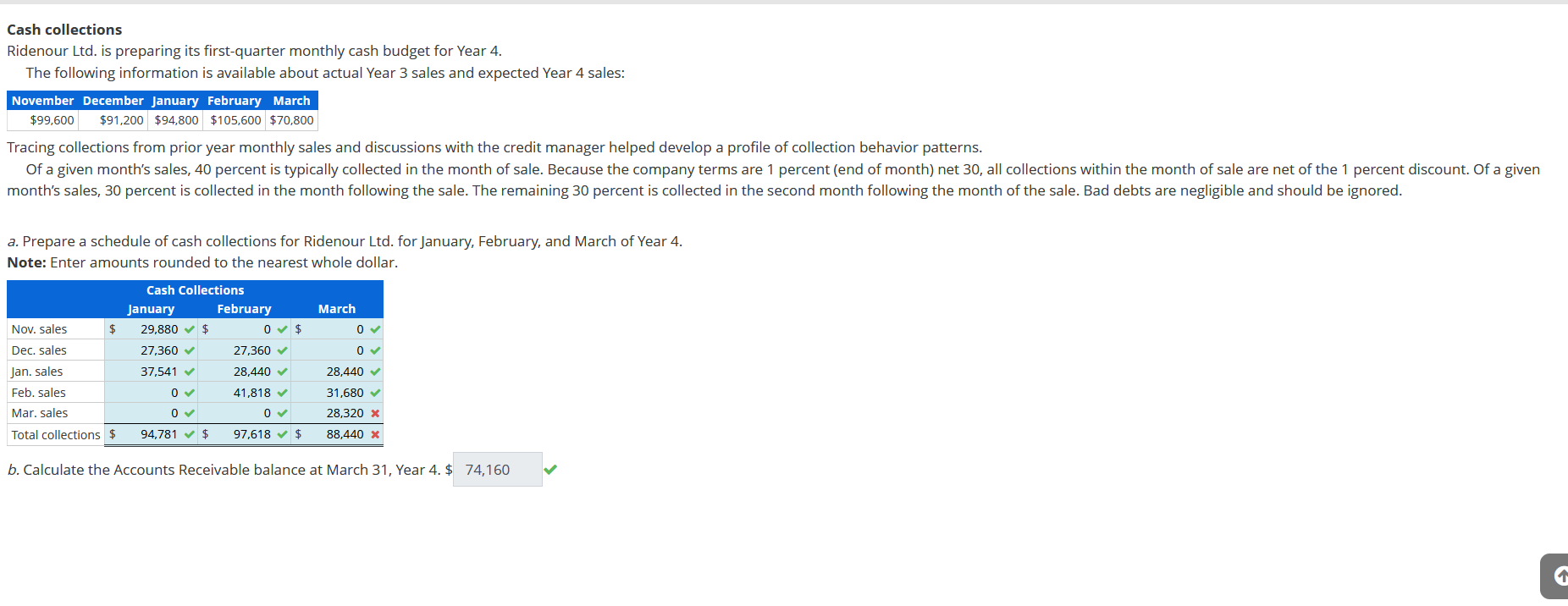 Help! What am I doing wrong? Cash collections Ridenour Ltd. is preparing