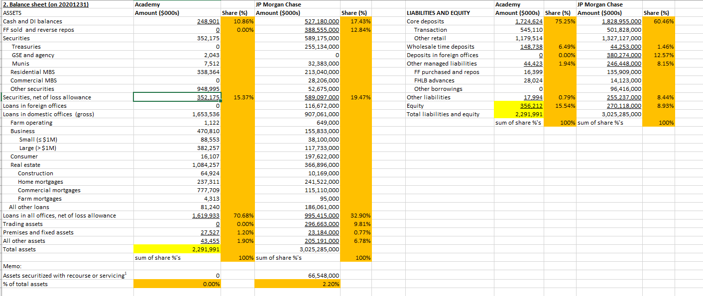 What are the most important differences between Academy bank and JPMorgan Chase