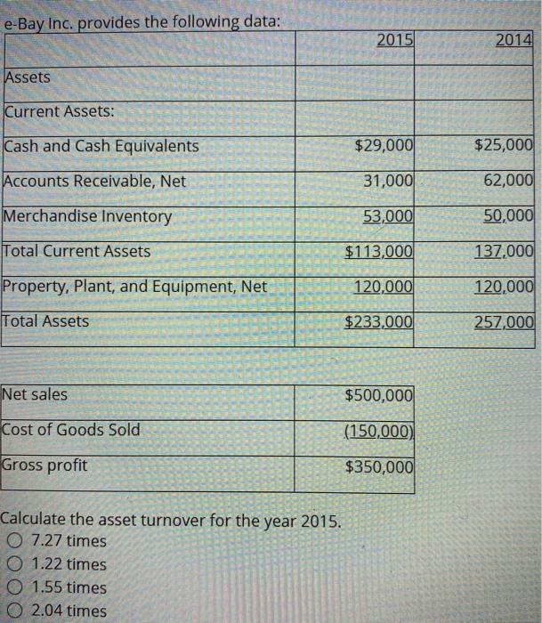  e-Bay Inc. provides the following data: 2015 2014 Assets Current Assets: