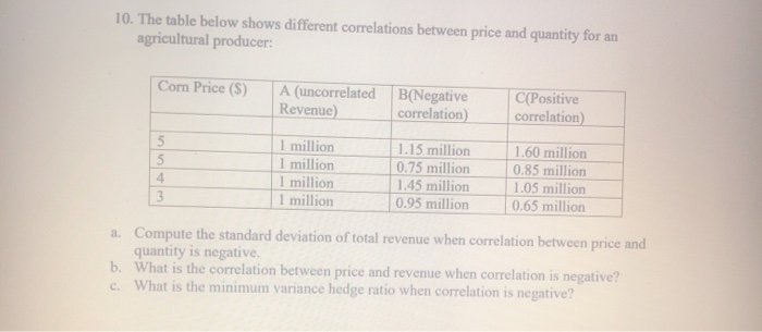  10. The table below shows different correlations between price and quantity