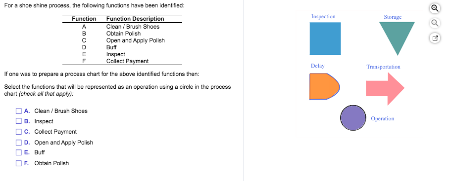  For a shoe shine process, the following functions have been identified: