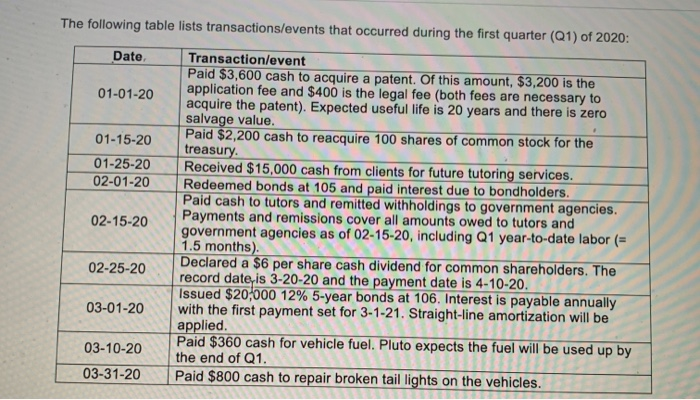 18,500 1 / / Account Cash Prepaid Insurance Vehicles Accumulated Depreciation-Vehic Goodwill