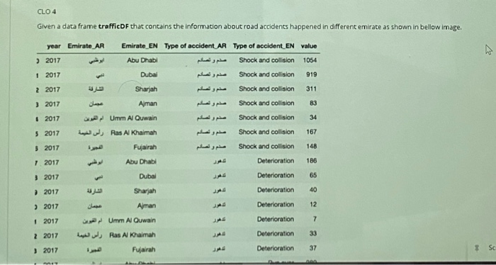  CLO4 Given a data frame trafficDF that contains the information about