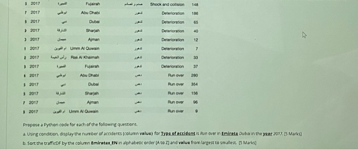 road accidents happened in different emirate as shown in bellow image, Type