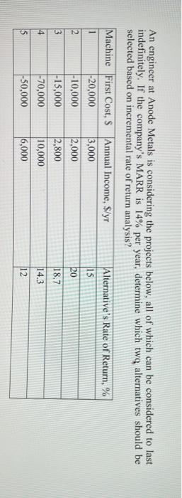  An engineer at Anode Metals is considering the projects below, all