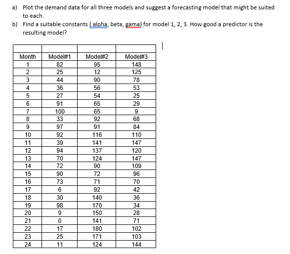  a) Plot the demand data for all three models and suggest