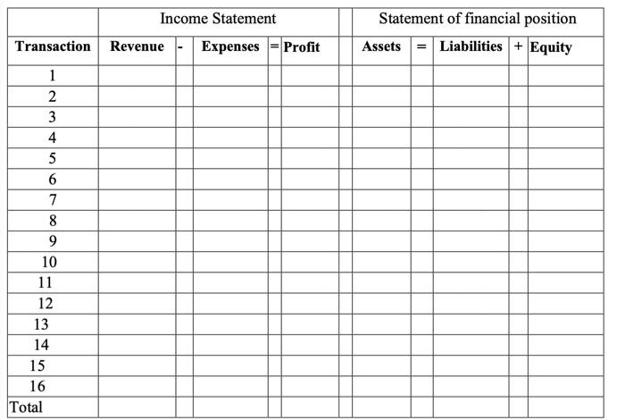 Lam Transportation Limited, began operations from 1st January 2022. Transactions during the
