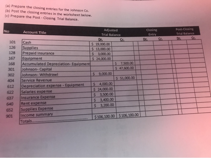  (a) Prepare the closing entries for the Johnson Co. (b) Post
