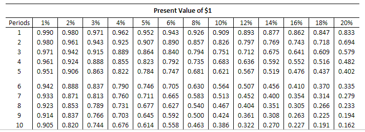 annual net cash inflows are $1,600,000 with zero residual value at the