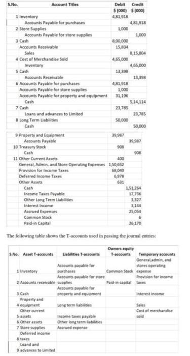 I have complete part a and b need from c to