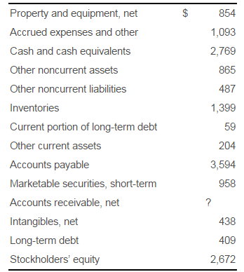 Amazon.com, Inc.'s balance sheet for December 31, 2008, (slightly modified) contained the