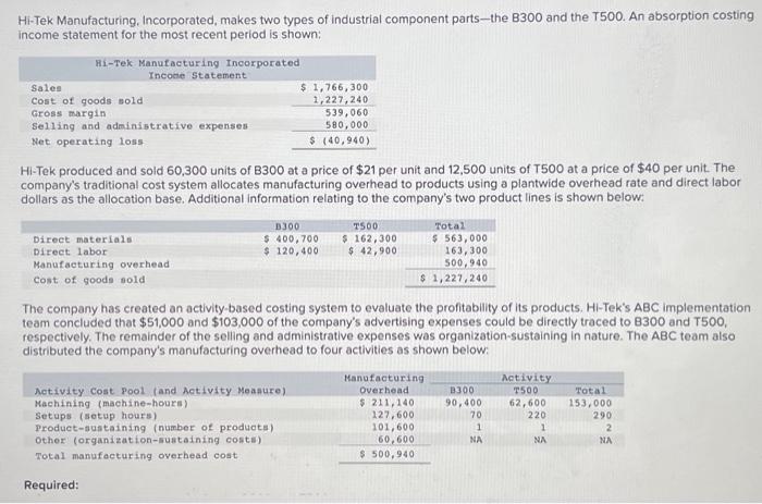  please help specially with last table Hi-Tek Manufacturing. Incorporated, makes two