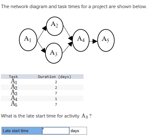 The network diagram and task times for a project are shown