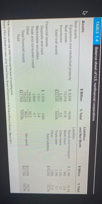 1.3. a. What is the ratio of real assets to total assets