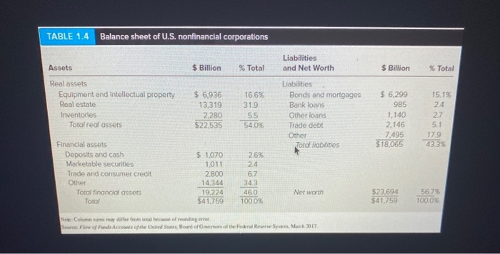 real to total assets L 0.7461 b. Assuming that the listed intangible