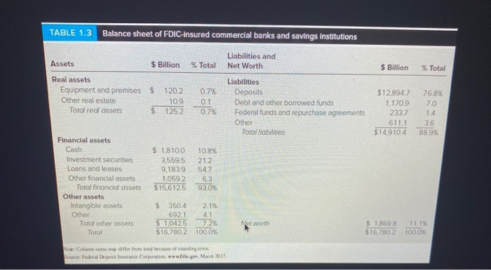 assets are not real, what is that ratio for nonfinancial firms? (Table