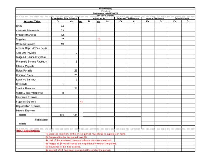iRetained Eamings 1otal Equity total liabilies and equity "Ref." Explanations: 1) Supplies