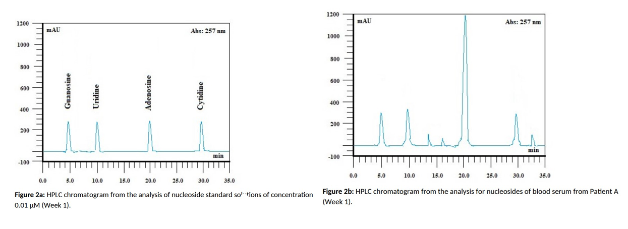  Critically evaluate the data in Figures 2a & 2b, and determine